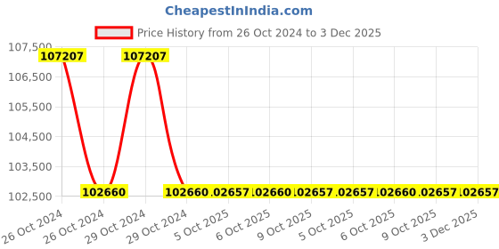 moglix.com Glassco by Dan Logitech Analog Stainless Steel Ceramic Top Coated Hotplate, 730.DNAG.01 (Pack of 5) dan logitech Price History Graph from 26 Oct 2024 to 3 Dec 2025