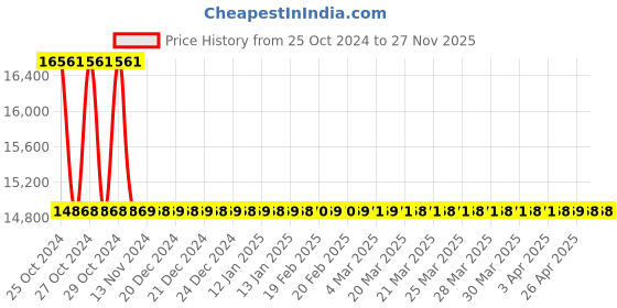 moglix.com Glassco by Dan Logitech Black Diamond 1000ml Analog Heating Mantle, 1220.DNEU.04 dan logitech Price History Graph from 25 Oct 2024 to 27 Nov 2025