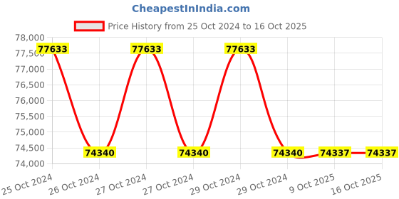 moglix.com Glassco by Dan Logitech Black Diamond 1000ml Analog Heating Mantle, 1220.DNEU.04 (Pack of 5) dan logitech Price History Graph from 25 Oct 2024 to 16 Oct 2025