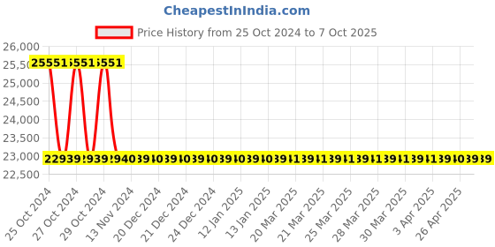 moglix.com Glassco by Dan Logitech Black Diamond 1000ml Analog Heating Mantle with Stirrer, 1223.DNEU.04 dan logitech Price History Graph from 25 Oct 2024 to 6 Oct 2025