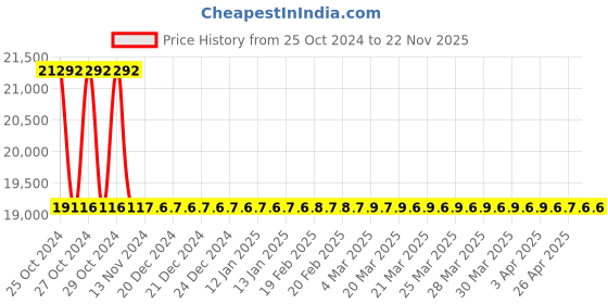 moglix.com Glassco by Dan Logitech Black Diamond 2000ml Analog Heating Mantle, 1220.DNEU.05 dan logitech Price History Graph from 25 Oct 2024 to 21 Nov 2025