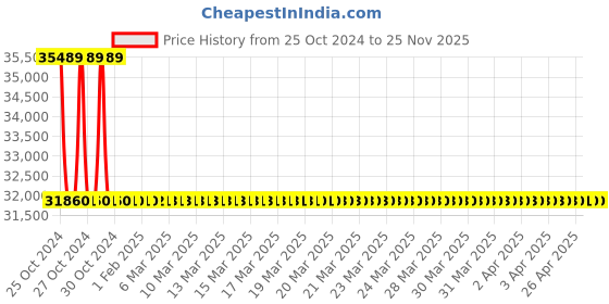 moglix.com Glassco by Dan Logitech Black Diamond 2000ml Digital Heating Mantle, 1222.DNEU.05 dan logitech Price History Graph from 25 Oct 2024 to 24 Nov 2025