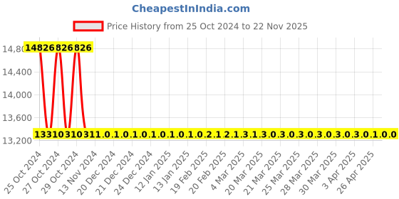 moglix.com Glassco by Dan Logitech Black Diamond 250ml Analog Heating Mantle, 1220.DNEU.02 dan logitech Price History Graph from 25 Oct 2024 to 22 Nov 2025
