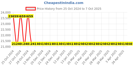 moglix.com Glassco by Dan Logitech Black Diamond 250ml Analog Heating Mantle with Stirrer, 1223.DNEU.02 dan logitech Price History Graph from 25 Oct 2024 to 7 Oct 2025