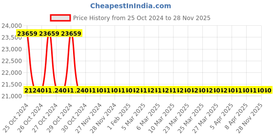 moglix.com Glassco by Dan Logitech Black Diamond 250ml Digital Heating Mantle, 1222.DNEU.02 dan logitech Price History Graph from 25 Oct 2024 to 27 Nov 2025