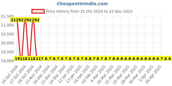 moglix.com Glassco by Dan Logitech Black Diamond 3000ml Analog Heating Mantle, 1220.DNEU.06 dan logitech Price History Graph from 25 Oct 2024 to 22 Nov 2025