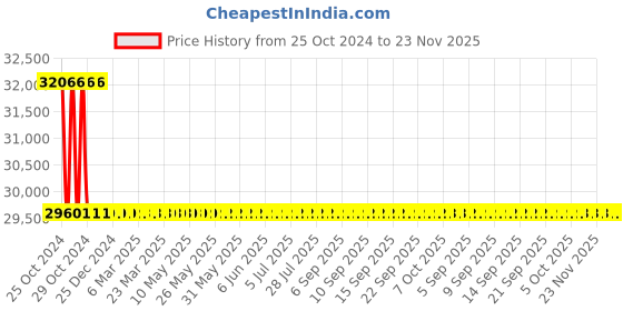 moglix.com Glassco by Dan Logitech Black Diamond 3000ml Digital Heating Mantle, 1222.DNEU.06 dan logitech Price History Graph from 25 Oct 2024 to 23 Nov 2025