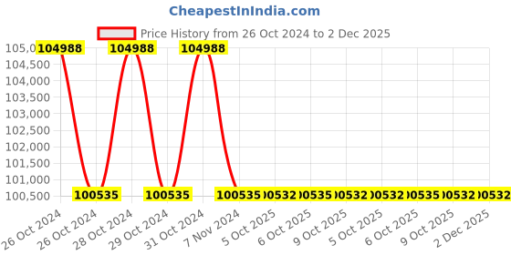 moglix.com Glassco by Dan Logitech Black Diamond 5000ml Analog Heating Mantle, 1220.DNEU.08 (Pack of 5) dan logitech Price History Graph from 26 Oct 2024 to 2 Dec 2025