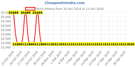 moglix.com Glassco by Dan Logitech Black Diamond 5000ml Digital Heating Mantle, 1222.DNEU.08 dan logitech Price History Graph from 25 Oct 2024 to 11 Oct 2025