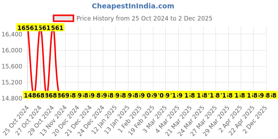 moglix.com Glassco by Dan Logitech Black Diamond 500ml Analog Heating Mantle, 1220.DNEU.03 dan logitech Price History Graph from 25 Oct 2024 to 2 Dec 2025
