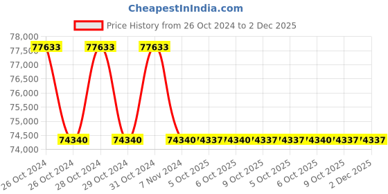 moglix.com Glassco by Dan Logitech Black Diamond 500ml Analog Heating Mantle, 1220.DNEU.03 (Pack of 5) dan logitech Price History Graph from 26 Oct 2024 to 2 Dec 2025