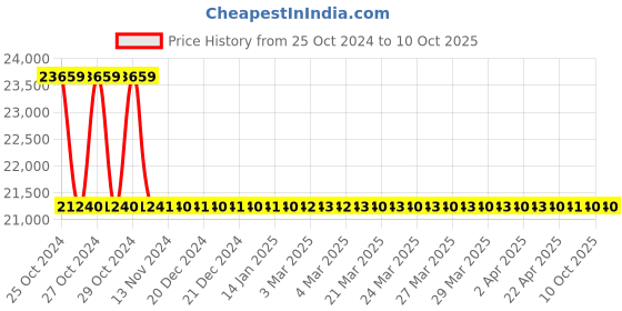 moglix.com Glassco by Dan Logitech Black Diamond 500ml Analog Heating Mantle with Stirrer, 1223.DNEU.03 dan logitech Price History Graph from 25 Oct 2024 to 10 Oct 2025