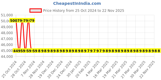 moglix.com Glassco by Dan Logitech Black Diamond Pro 3000ml Heating Mantle with Stirrer, 1225.DNEU.06 dan logitech Price History Graph from 25 Oct 2024 to 22 Nov 2025