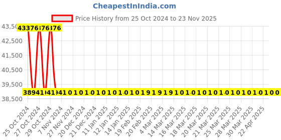 moglix.com Glassco by Dan Logitech Black Diamond Pro 500ml Heating Mantle with Stirrer, 1225.DNEU.03 dan logitech Price History Graph from 25 Oct 2024 to 23 Nov 2025