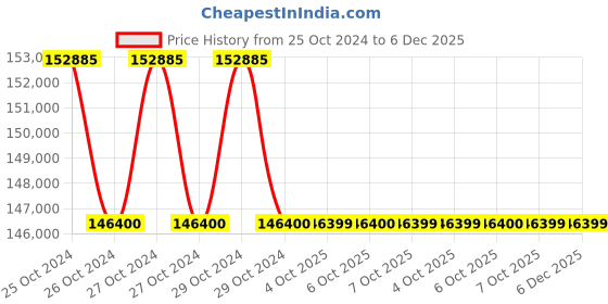 moglix.com Glassco Cardboard Cryo Box, 155.303.04 (Pack of 5) glassco Price History Graph from 25 Oct 2024 to 5 Dec 2025