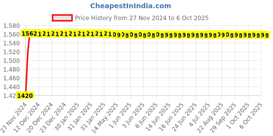 moglix.com Glassco Chloroform Bellow Burette with Cotton Net, 412.303.01 (Pack of 4) glassco Price History Graph from 27 Nov 2024 to 6 Oct 2025