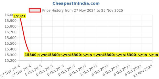 moglix.com Glassco Chloroform Bellow Burette with Cotton Net, 412.303.01 (Pack of 5) glassco Price History Graph from 27 Nov 2024 to 23 Nov 2025