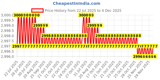 moglix.com Glassco Chromatography with PTFE Stopcock &a; Fritted Disc, 221.204.06 glassco Price History Graph from 22 Jul 2025 to 4 Dec 2025