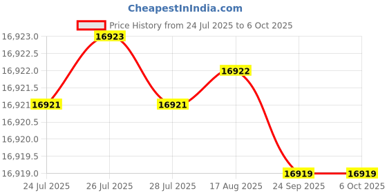 moglix.com Glassco Cryo Polystyrene Coders, 152.303.01 glassco Price History Graph from 24 Jul 2025 to 5 Oct 2025