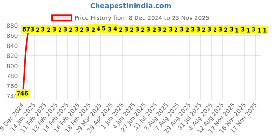 moglix.com Glassco Double Walled Bunsen Burner, 347.303.02 glassco Price History Graph from 8 Dec 2024 to 23 Nov 2025