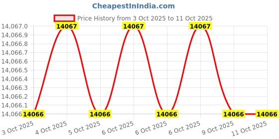 moglix.com Glassco Empty Tip Rack for 1000?l Tips, 500.1000.E.R (Pack of 5) glassco Price History Graph from 3 Oct 2025 to 10 Oct 2025