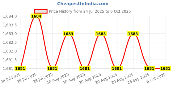 moglix.com Glassco Empty Tip Rack for 1000μl Tips, 500.1000.E.R glassco Price History Graph from 24 Jul 2025 to 6 Oct 2025