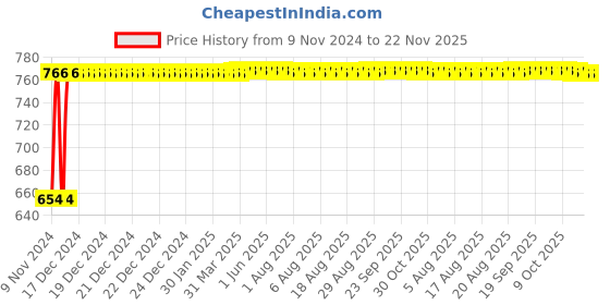 moglix.com Glassco Extra Large Natural Rubber Bulb Pipette, 411.303.03A (Pack of 10) glassco Price History Graph from 9 Nov 2024 to 22 Nov 2025