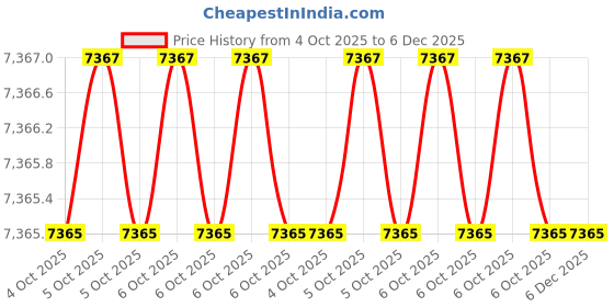 moglix.com Glassco Extra Large Natural Rubber Bulb Pipette, 411.303.03A (Pack of 5) glassco Price History Graph from 4 Oct 2025 to 6 Dec 2025