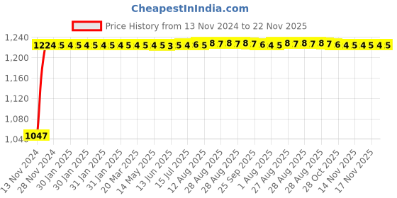 moglix.com Glassco Extra Large Silicon Rubber Bulb Pipette, 411.303.10 (Pack of 10) glassco Price History Graph from 13 Nov 2024 to 22 Nov 2025