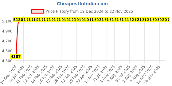 moglix.com Glassco Extra Super Large Silicon Rubber Bulb Pipette, 411.303.13 (Pack of 10) glassco Price History Graph from 19 Dec 2024 to 22 Nov 2025