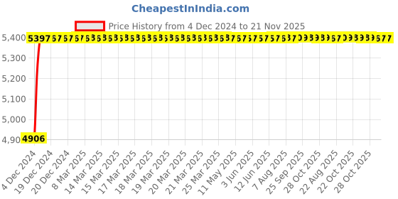 moglix.com Glassco Glass Boro 3.3 Lid for Reaction Flasks, 079.202.01 glassco Price History Graph from 4 Dec 2024 to 21 Nov 2025