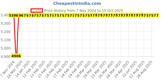 moglix.com Glassco Glass Boro 3.3 Lid for Reaction Flasks, 079.202.03 glassco Price History Graph from 7 Nov 2024 to 14 Oct 2025