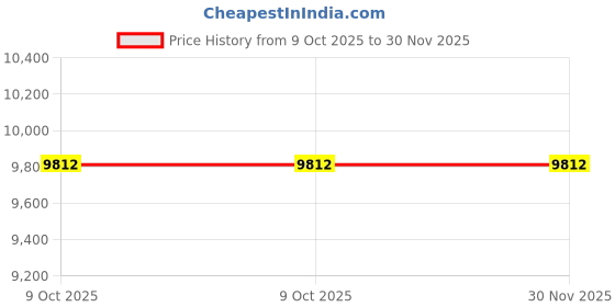moglix.com Glassco Glass Boro 3.3 Lid for Reaction Flasks, 079.202.03 (Pack of 2) glassco Price History Graph from 9 Oct 2025 to 30 Nov 2025
