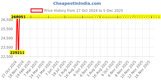 moglix.com Glassco Glass Stopper with Solid Penny Head, 012.269.04 (Pack of 100) glassco Price History Graph from 27 Oct 2024 to 5 Dec 2025