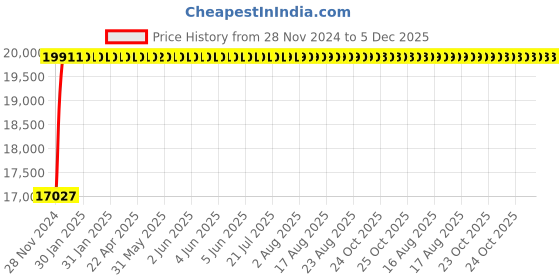 moglix.com Glassco Glass Stopper with Solid Penny Head, 012.278.03 (Pack of 100) glassco Price History Graph from 28 Nov 2024 to 5 Dec 2025