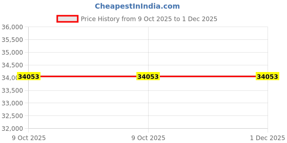 moglix.com Glassco Glass Stopper with Solid Penny Head, 012.278.03 (Pack of 2) glassco Price History Graph from 9 Oct 2025 to 30 Nov 2025