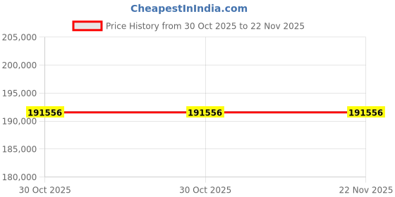 moglix.com Glassco Glass Stopper with Solid Penny Head, 012.278.03 (Pack of 5) glassco Price History Graph from 30 Oct 2025 to 21 Nov 2025