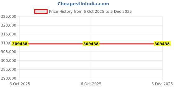 moglix.com Glassco Glass Stopper with Solid Penny Head, 012.278.04 (Pack of 5) glassco Price History Graph from 6 Oct 2025 to 5 Dec 2025