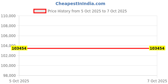 moglix.com Glassco Glass Water Distillation with Inbuilt Safety Cutoff Kit, GLWS15DG (Pack of 2) glassco Price History Graph from 5 Oct 2025 to 7 Oct 2025