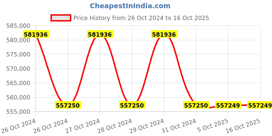 moglix.com Glassco Glass Water Distillation with Inbuilt Safety Cutoff Kit, GLWS15DG (Pack of 5) glassco Price History Graph from 26 Oct 2024 to 16 Oct 2025