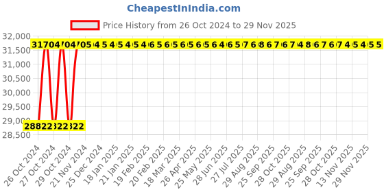 moglix.com Glassco Glass Water Distillation with Inbuilt Safety Cutoff Kit, GLWS15SG glassco Price History Graph from 26 Oct 2024 to 28 Nov 2025