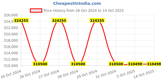 moglix.com Glassco Glass Water Distillation with Inbuilt Safety Cutoff Kit, GLWS15SG (Pack of 5) glassco Price History Graph from 26 Oct 2024 to 14 Oct 2025