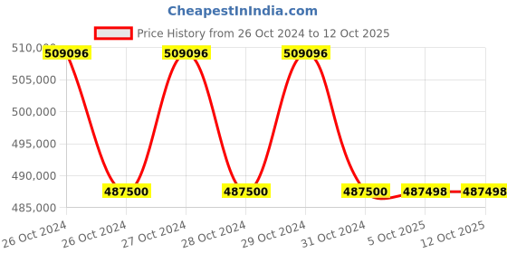 moglix.com Glassco Glass Water Distillation with Inbuilt Safety Cutoff Kit, GLWS25SG (Pack of 5) glassco Price History Graph from 26 Oct 2024 to 11 Oct 2025