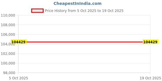moglix.com Glassco Glass Water Distillation with Inbuilt Safety Cutoff Kit, GLWS40SG (Pack of 2) glassco Price History Graph from 5 Oct 2025 to 18 Oct 2025
