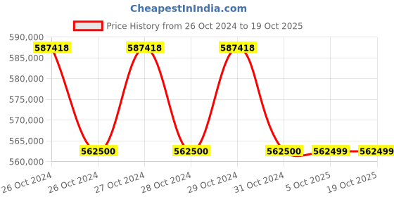 moglix.com Glassco Glass Water Distillation with Inbuilt Safety Cutoff Kit, GLWS40SG (Pack of 5) glassco Price History Graph from 26 Oct 2024 to 18 Oct 2025