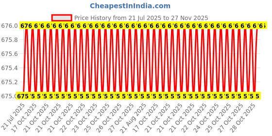 moglix.com Glassco Green Screw Cap Bottles, 275.205.03G glassco Price History Graph from 21 Jul 2025 to 26 Nov 2025