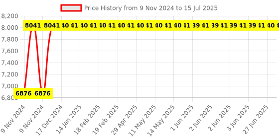 moglix.com Glassco Ground Edges &a; Plain Microscopic Slides, 565.303.01 (Pack of 50) glassco Price History Graph from 9 Nov 2024 to 15 Jul 2025