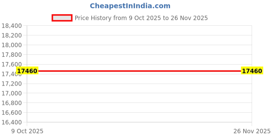moglix.com Glassco Meaker Burner with Stopcock, 349.303.01 (Pack of 5) glassco Price History Graph from 9 Oct 2025 to 24 Nov 2025