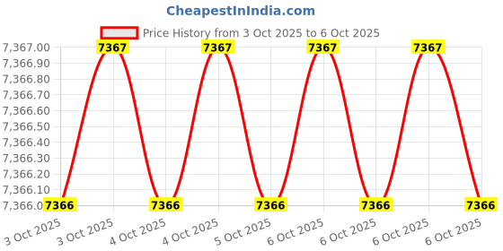 moglix.com Glassco Medium Silicon Rubber Bulb Pipette, 411.303.08 (Pack of 5) glassco Price History Graph from 3 Oct 2025 to 6 Oct 2025