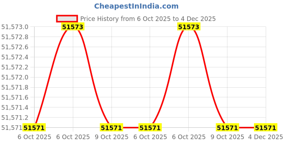 moglix.com Glassco Nylon Test Tube Brush, 593.303.02 (Pack of 5) glassco Price History Graph from 6 Oct 2025 to 4 Dec 2025